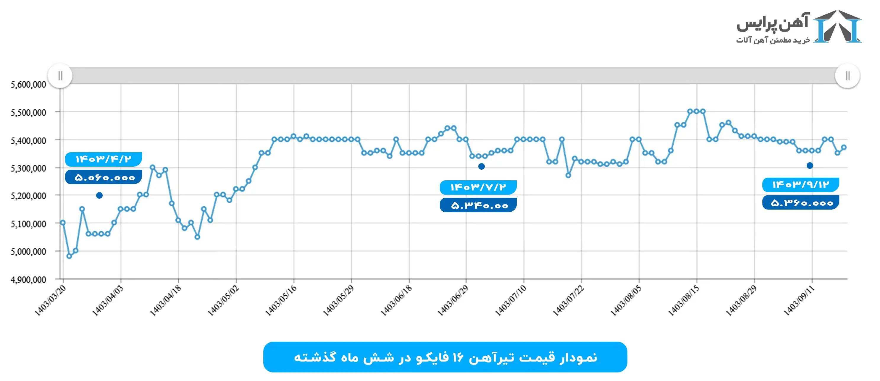  نمودار قیمت تیرآهن ۱۶ فایکو در پاییز 1403
